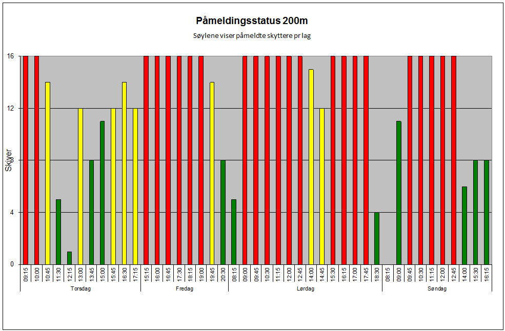 P�melding200m