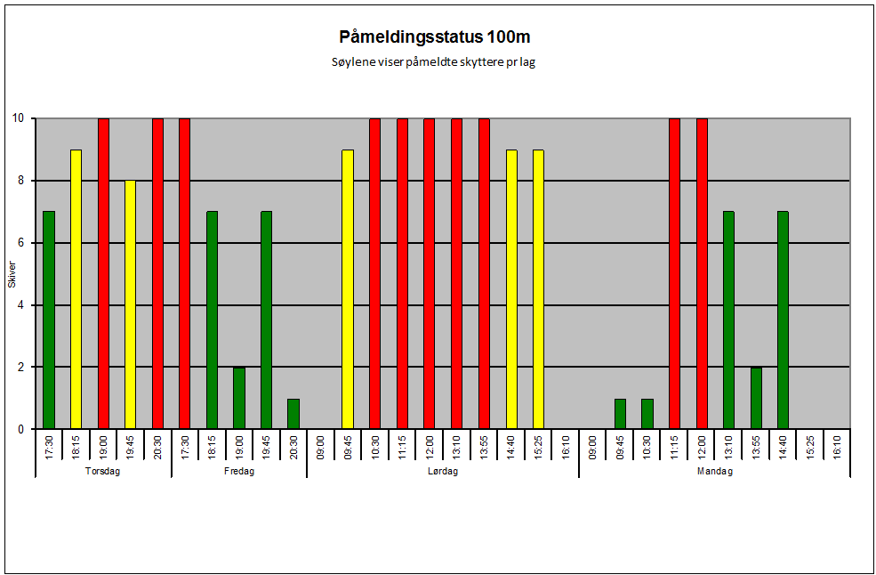 P�melding100m