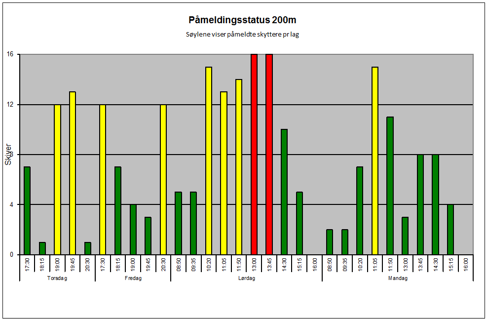 P�melding200m