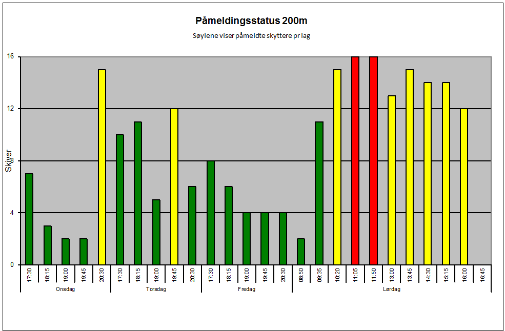 P�melding200m