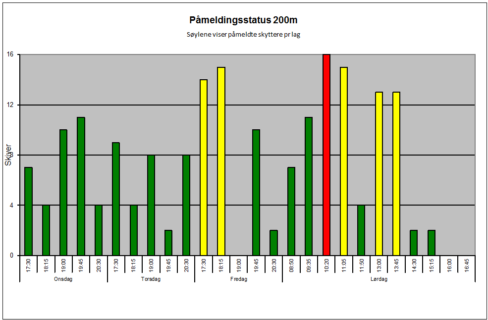 P�melding200m