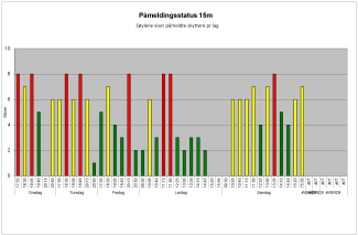 Ledige skiver før stevnet starter