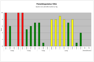 Ledige skiver 100m ved start