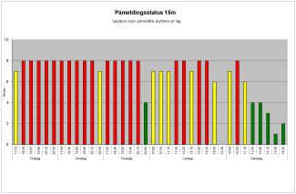 Fyllningsgrad i lagene på stevnet